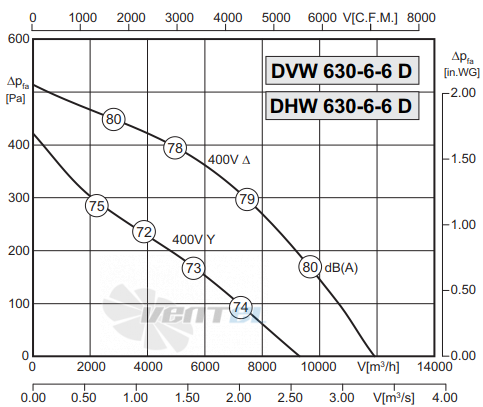 Rosenberg DHW 630-6-6 D - описание, технические характеристики, графики